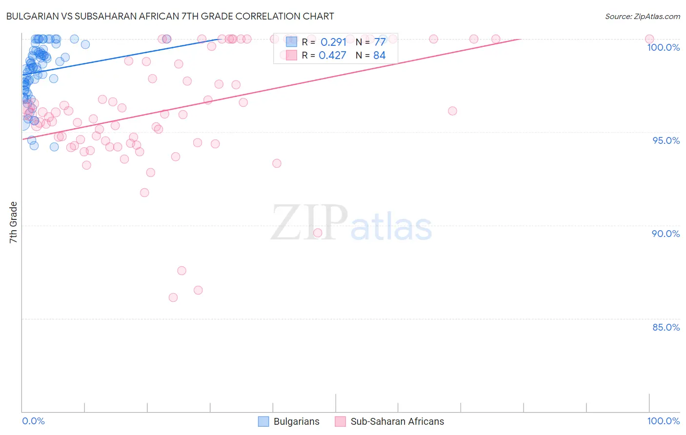 Bulgarian vs Subsaharan African 7th Grade