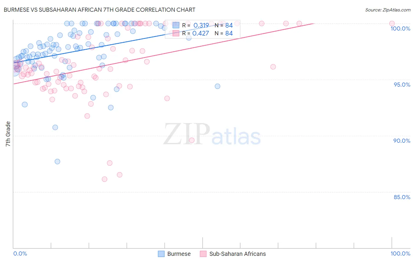 Burmese vs Subsaharan African 7th Grade