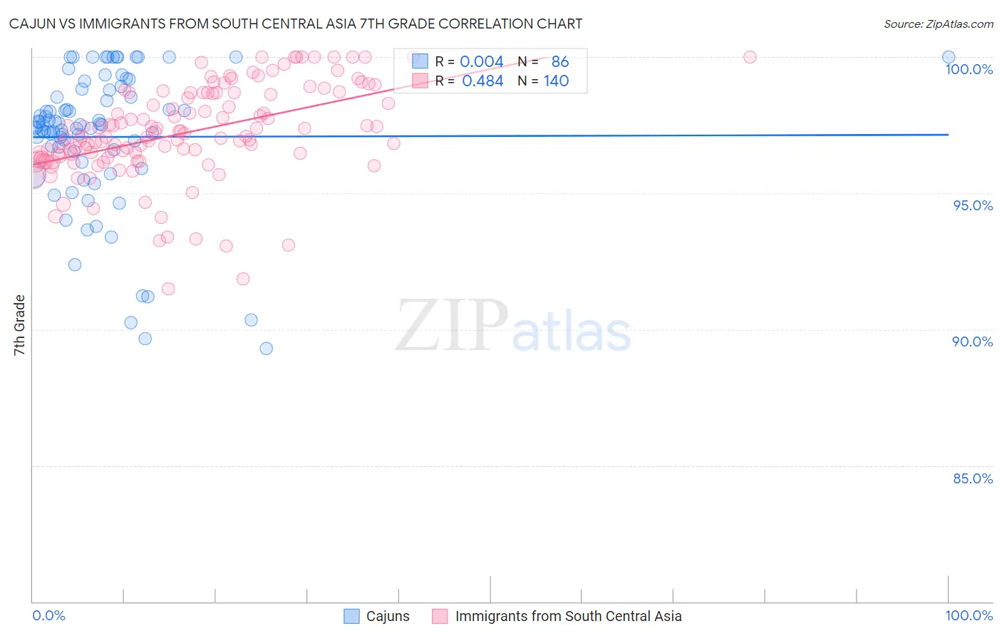 Cajun vs Immigrants from South Central Asia 7th Grade