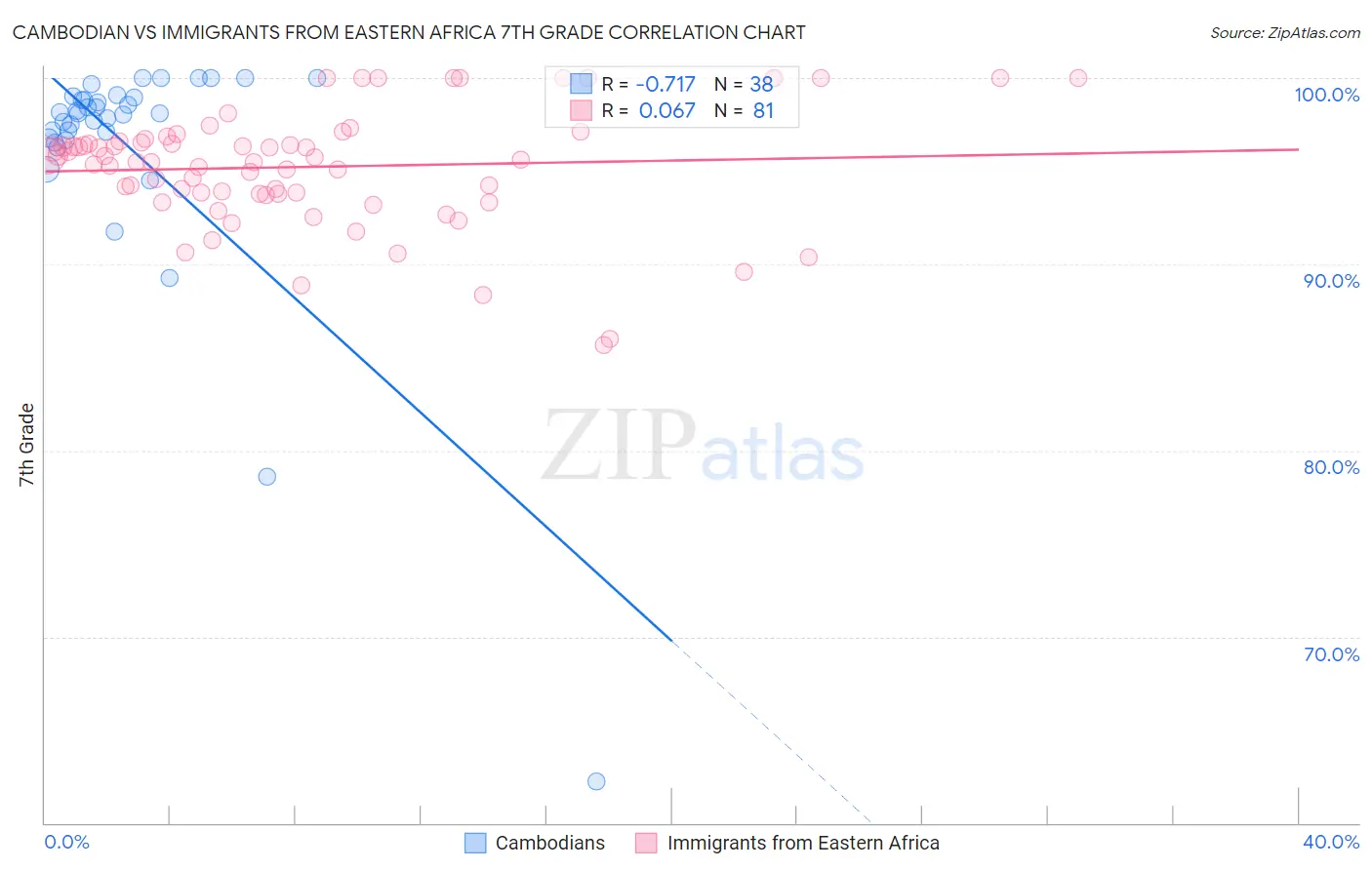 Cambodian vs Immigrants from Eastern Africa 7th Grade