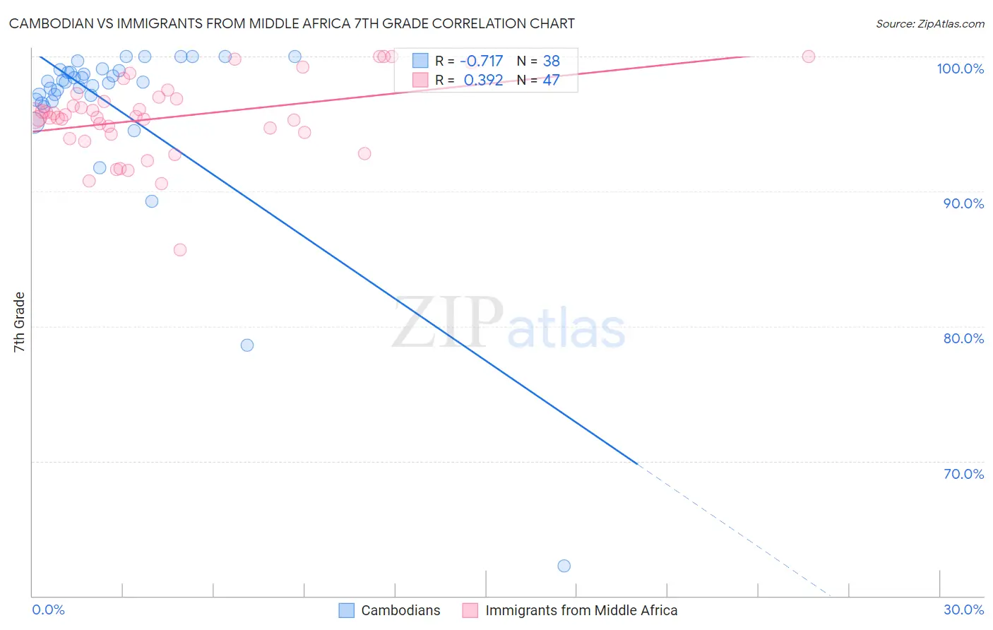 Cambodian vs Immigrants from Middle Africa 7th Grade