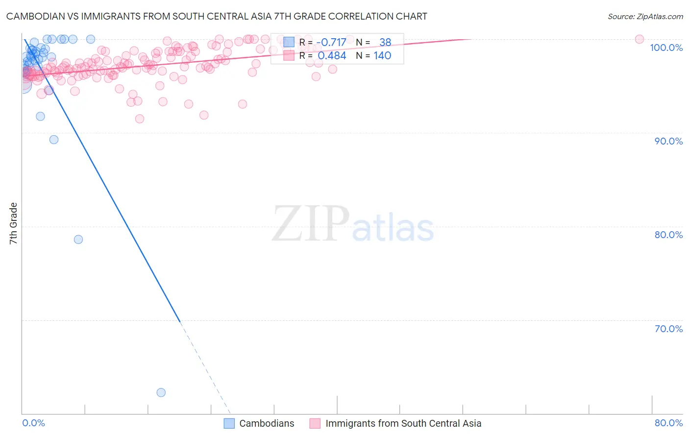 Cambodian vs Immigrants from South Central Asia 7th Grade