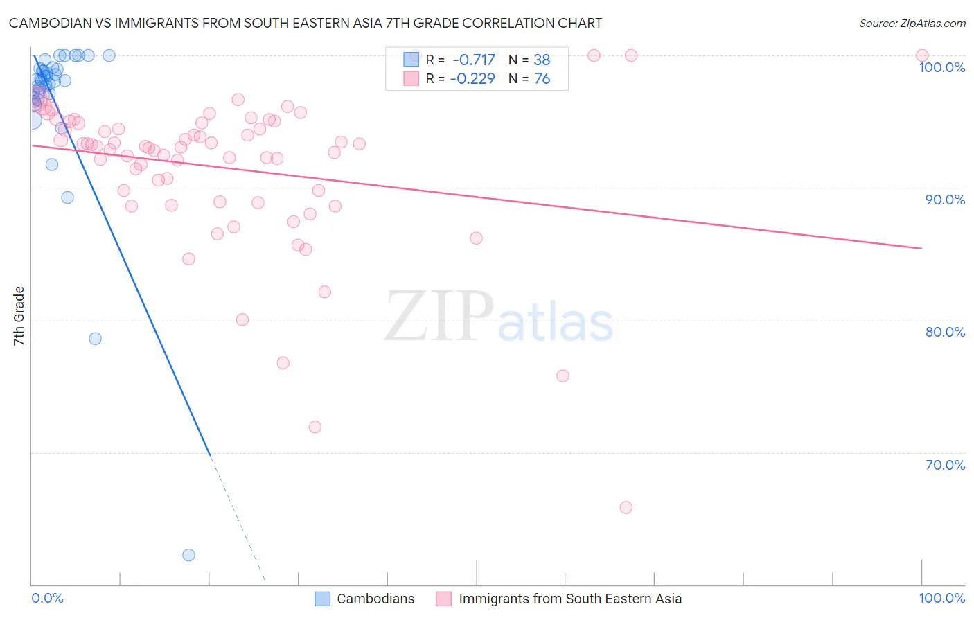 Cambodian vs Immigrants from South Eastern Asia 7th Grade