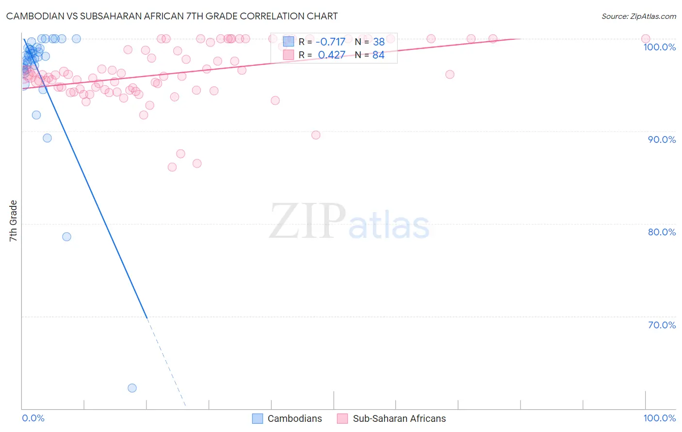 Cambodian vs Subsaharan African 7th Grade