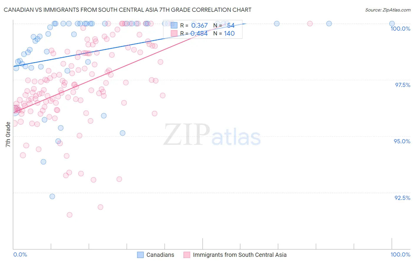 Canadian vs Immigrants from South Central Asia 7th Grade