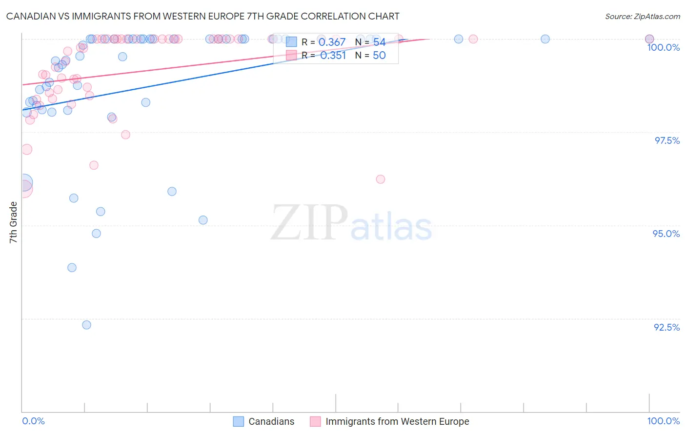 Canadian vs Immigrants from Western Europe 7th Grade