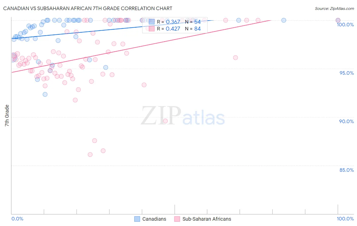 Canadian vs Subsaharan African 7th Grade