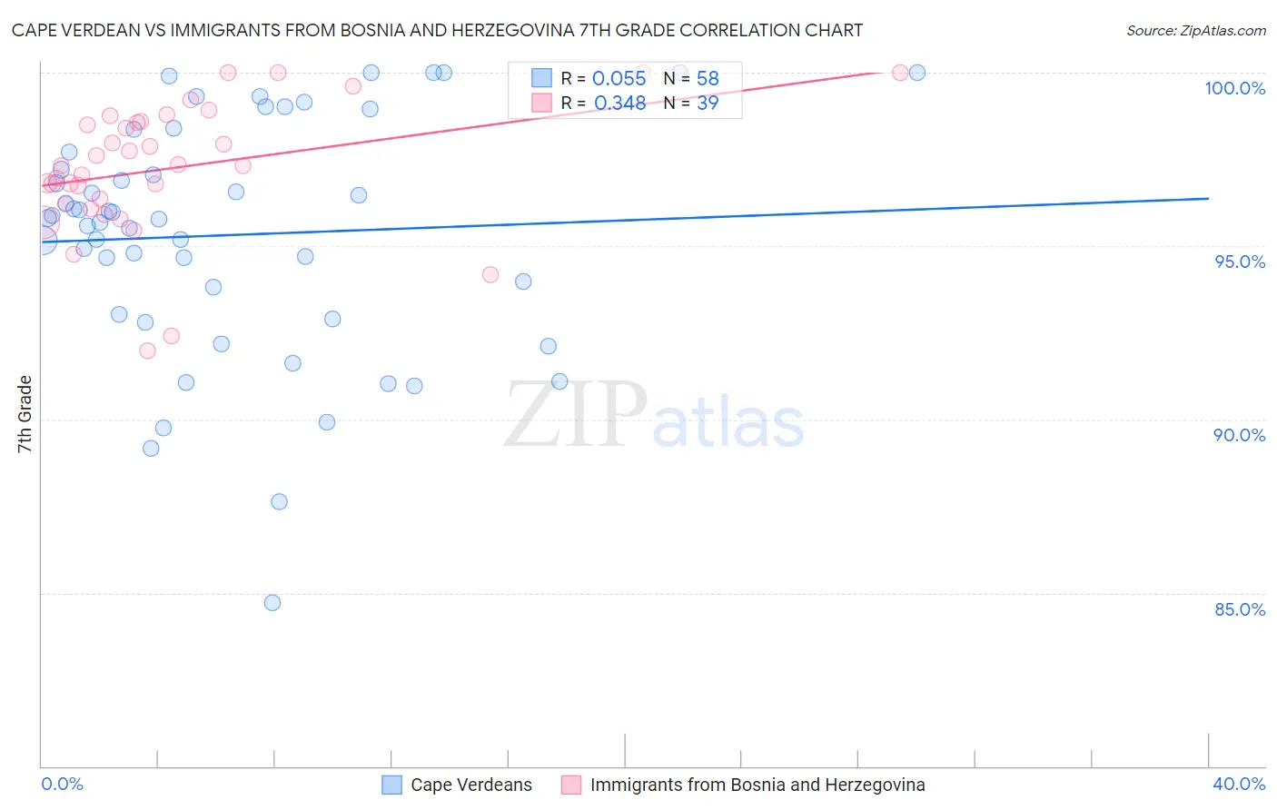 Cape Verdean vs Immigrants from Bosnia and Herzegovina 7th Grade