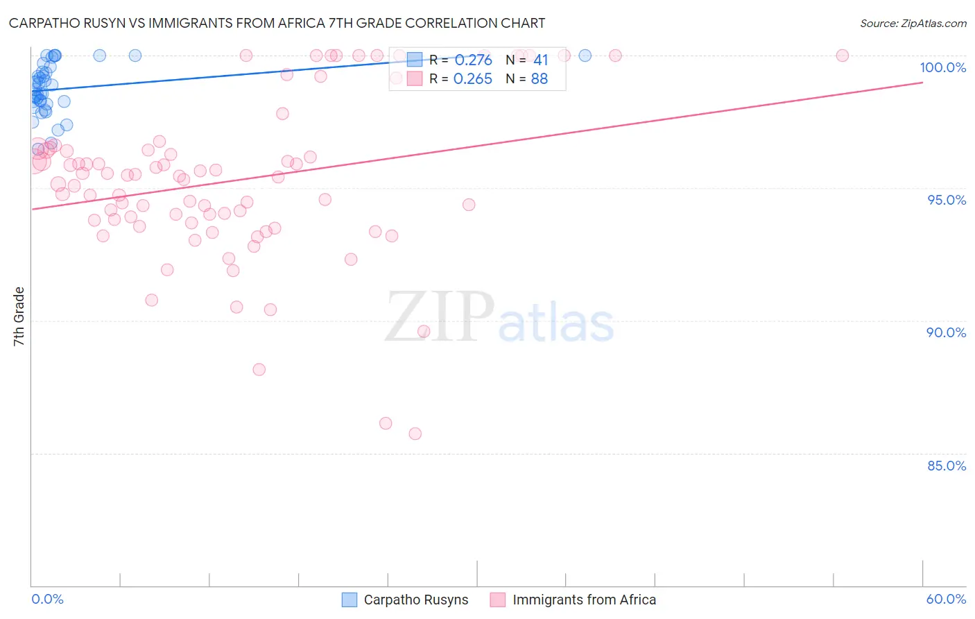 Carpatho Rusyn vs Immigrants from Africa 7th Grade