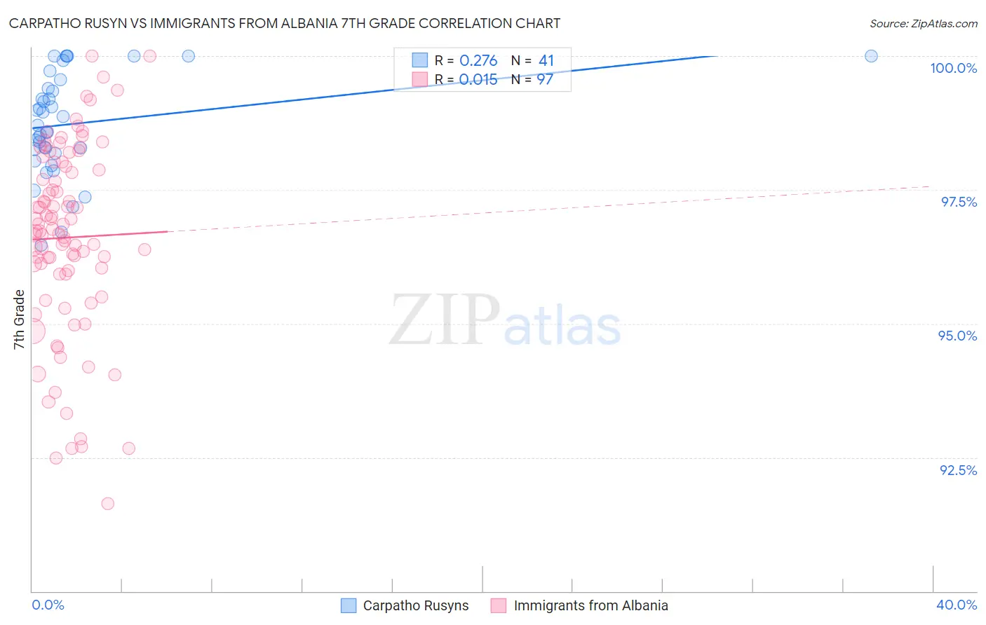 Carpatho Rusyn vs Immigrants from Albania 7th Grade