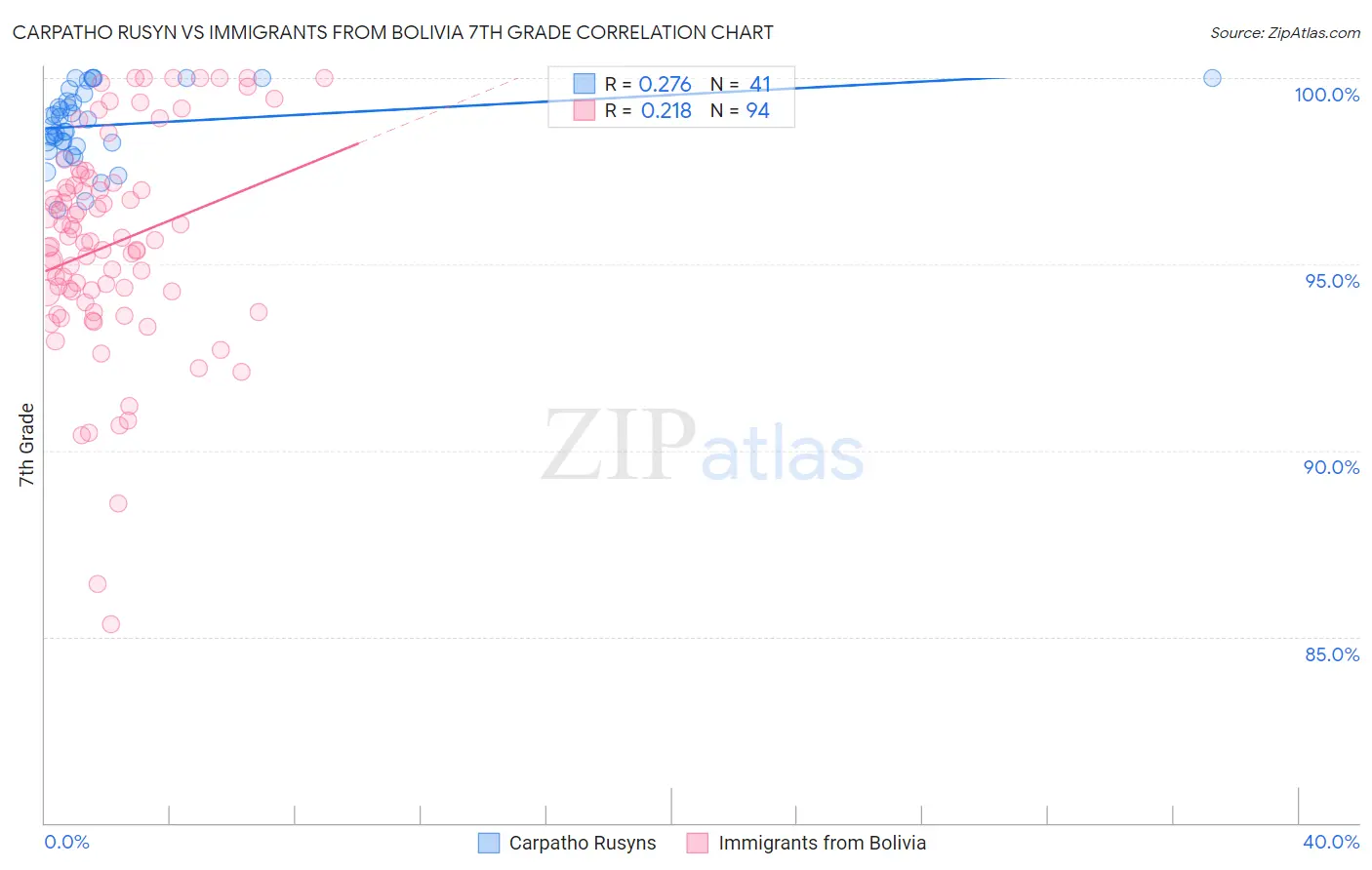 Carpatho Rusyn vs Immigrants from Bolivia 7th Grade