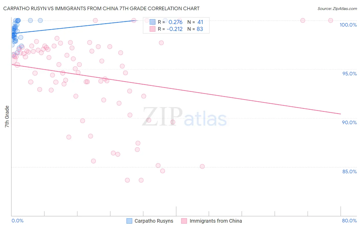 Carpatho Rusyn vs Immigrants from China 7th Grade