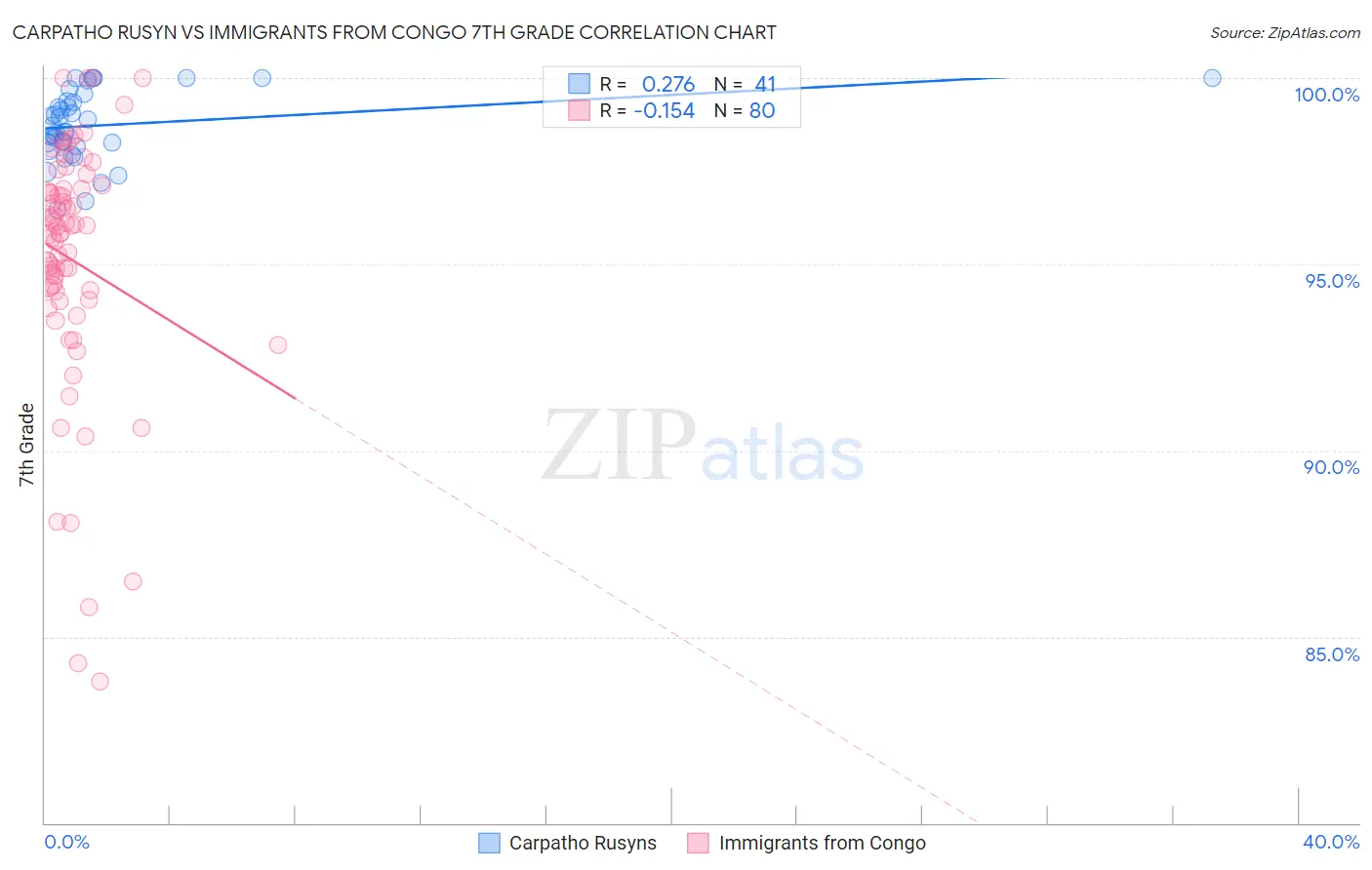 Carpatho Rusyn vs Immigrants from Congo 7th Grade