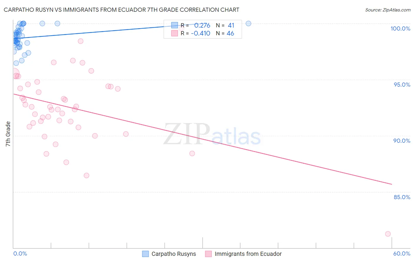 Carpatho Rusyn vs Immigrants from Ecuador 7th Grade