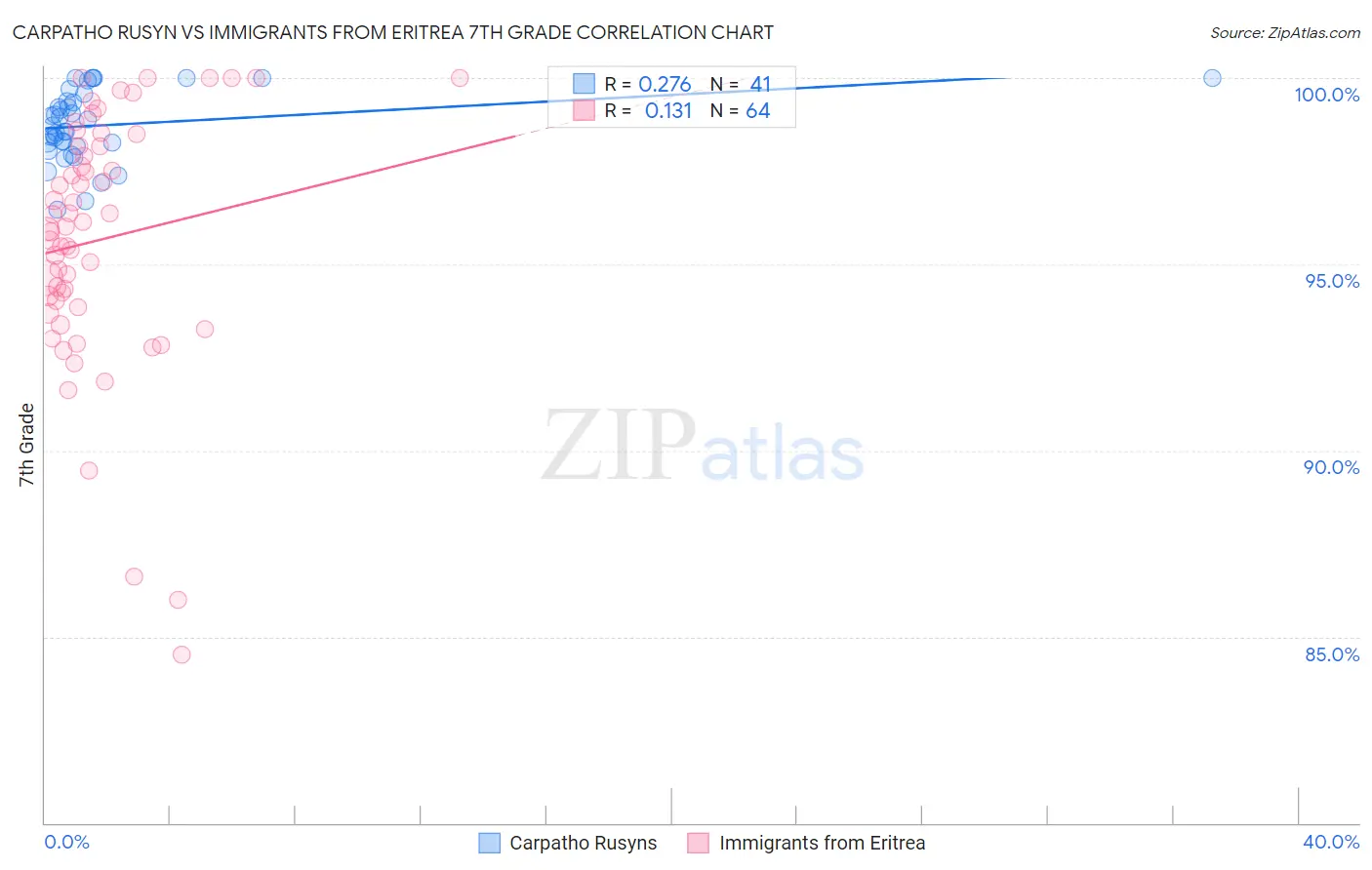 Carpatho Rusyn vs Immigrants from Eritrea 7th Grade