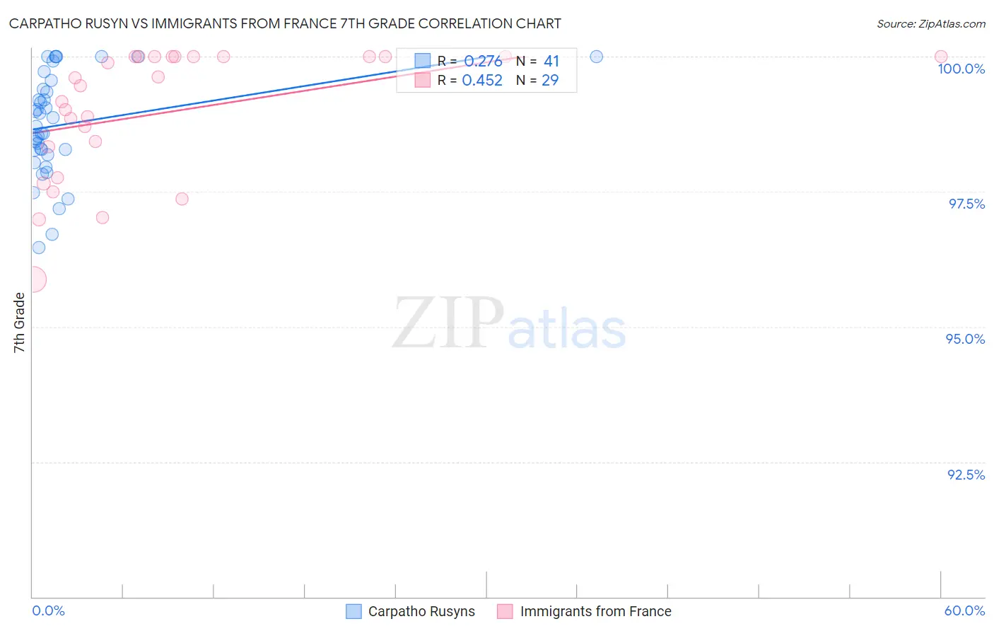 Carpatho Rusyn vs Immigrants from France 7th Grade