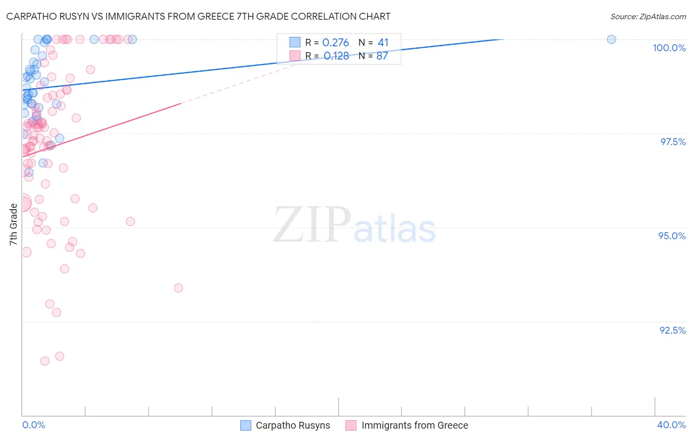Carpatho Rusyn vs Immigrants from Greece 7th Grade