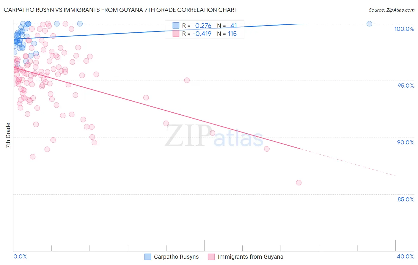 Carpatho Rusyn vs Immigrants from Guyana 7th Grade