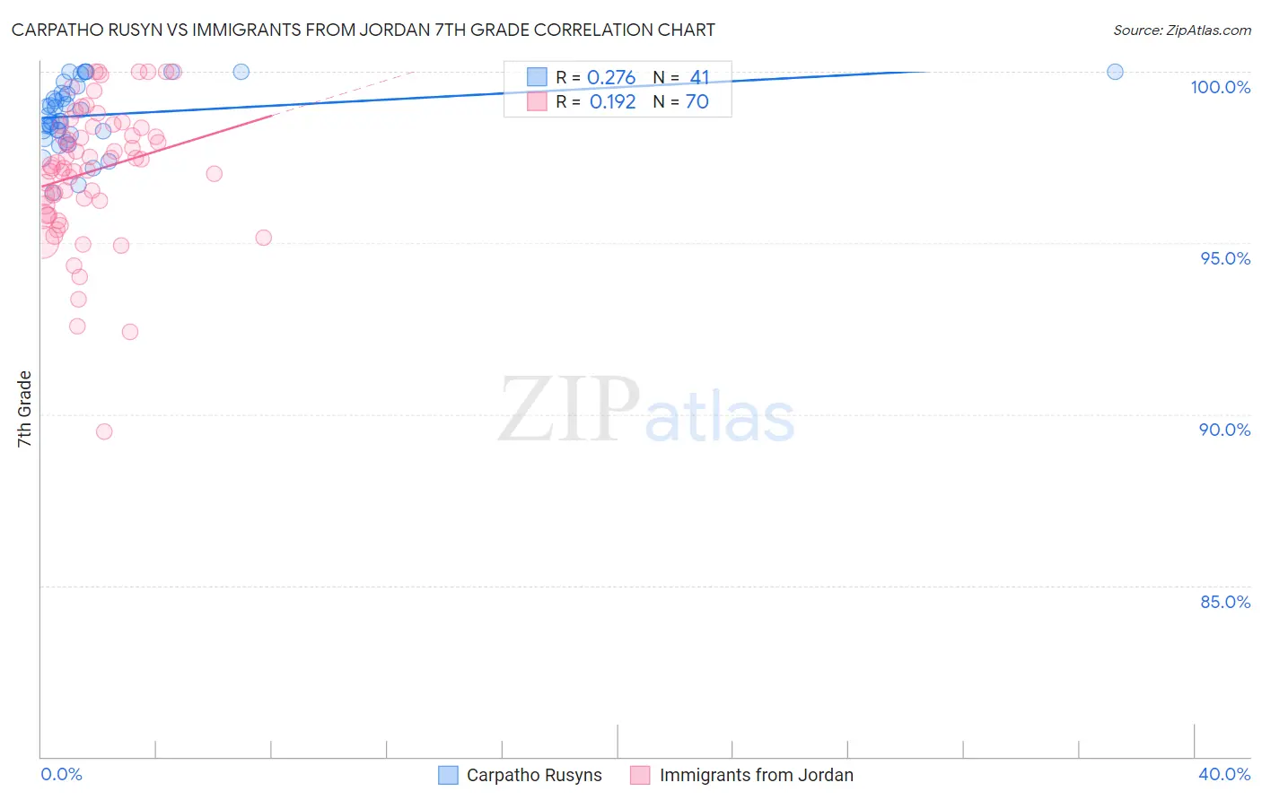 Carpatho Rusyn vs Immigrants from Jordan 7th Grade