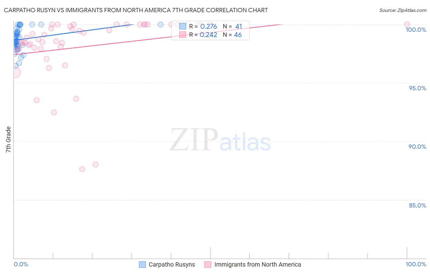 Carpatho Rusyn vs Immigrants from North America 7th Grade