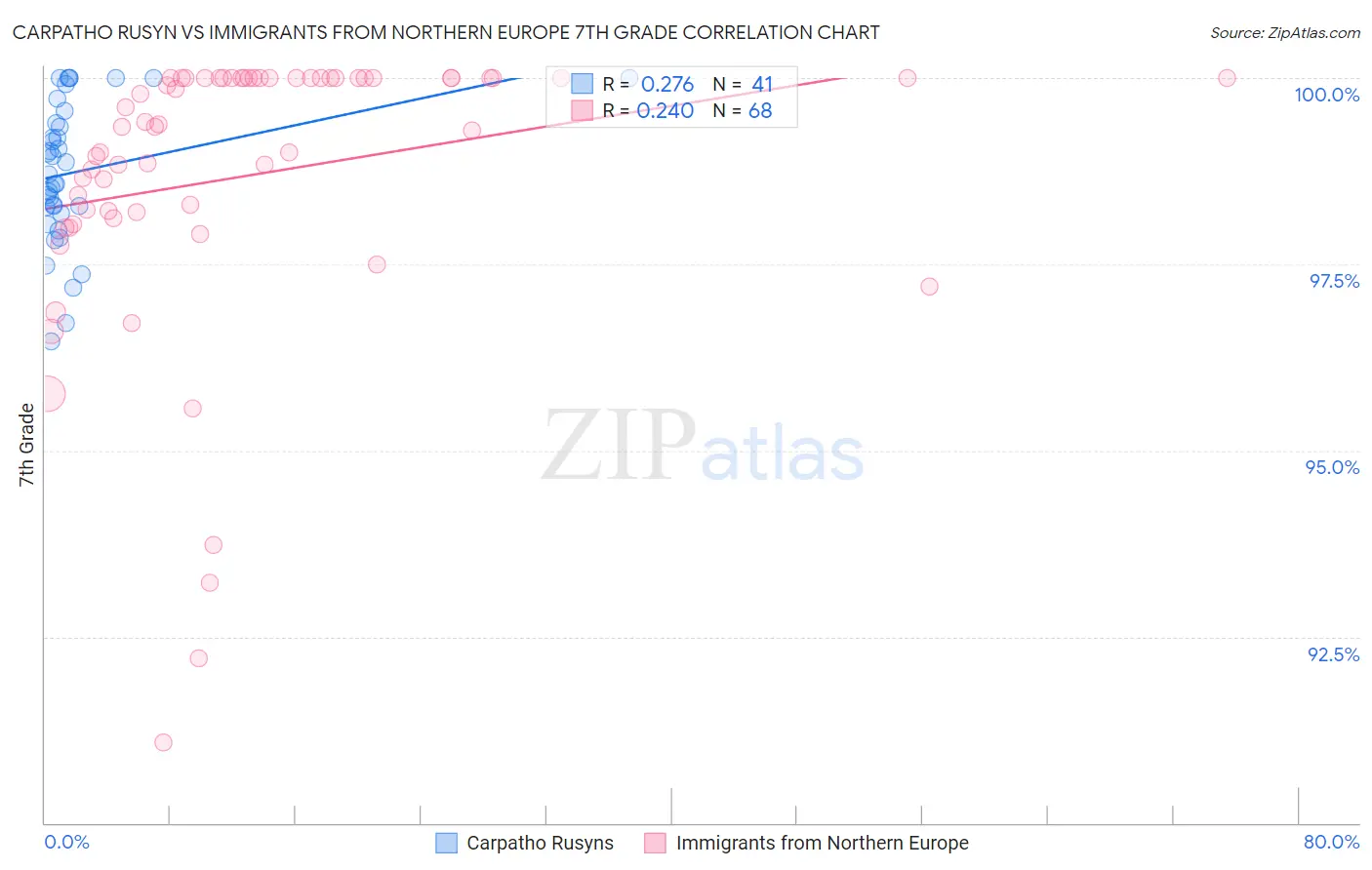 Carpatho Rusyn vs Immigrants from Northern Europe 7th Grade