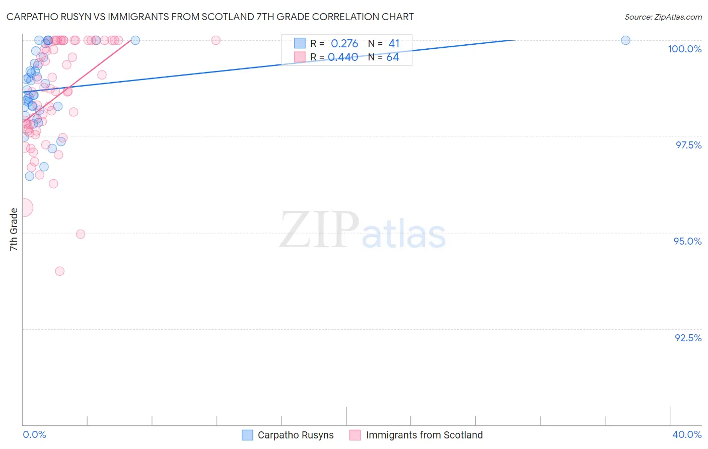 Carpatho Rusyn vs Immigrants from Scotland 7th Grade