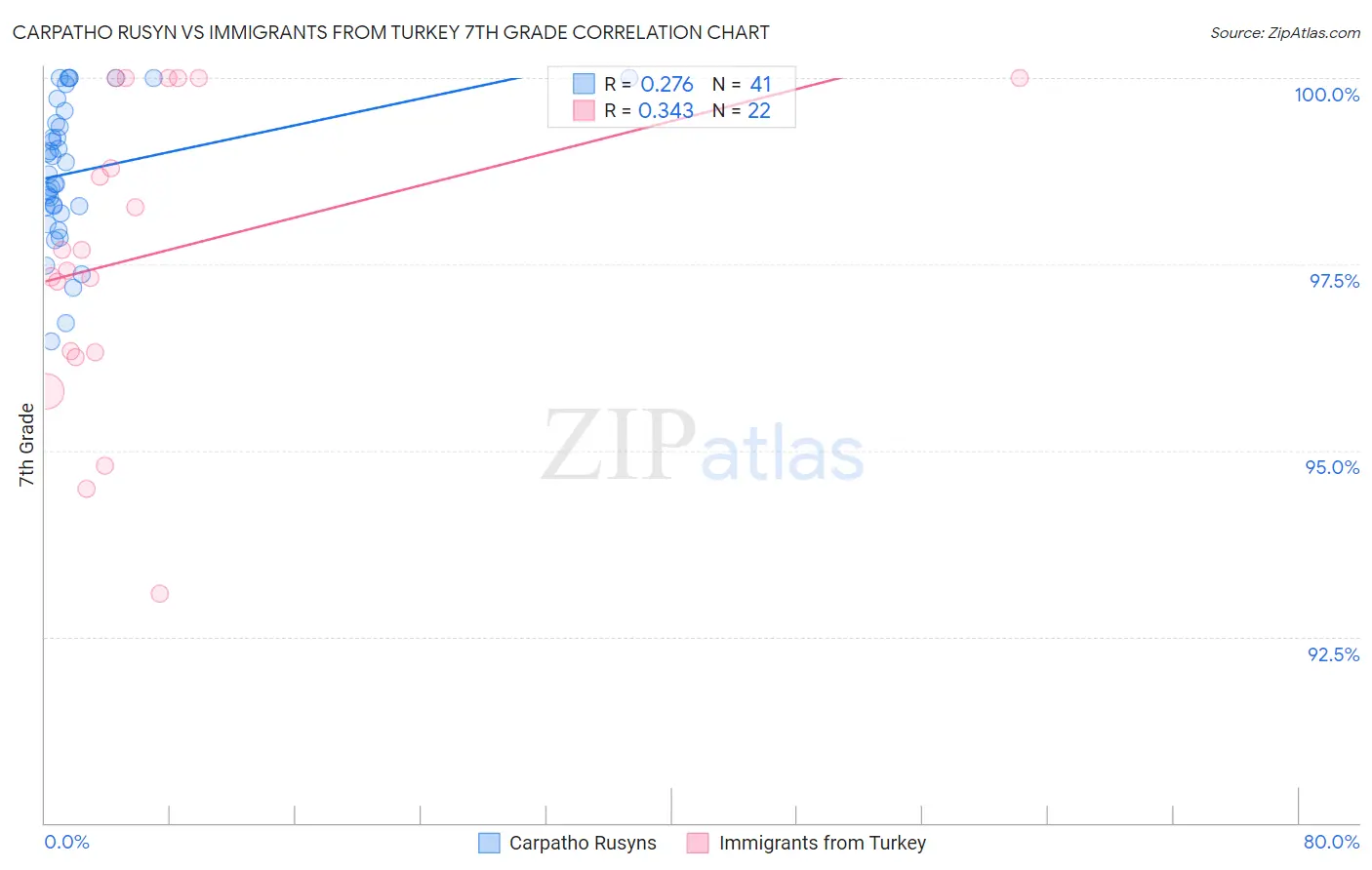 Carpatho Rusyn vs Immigrants from Turkey 7th Grade