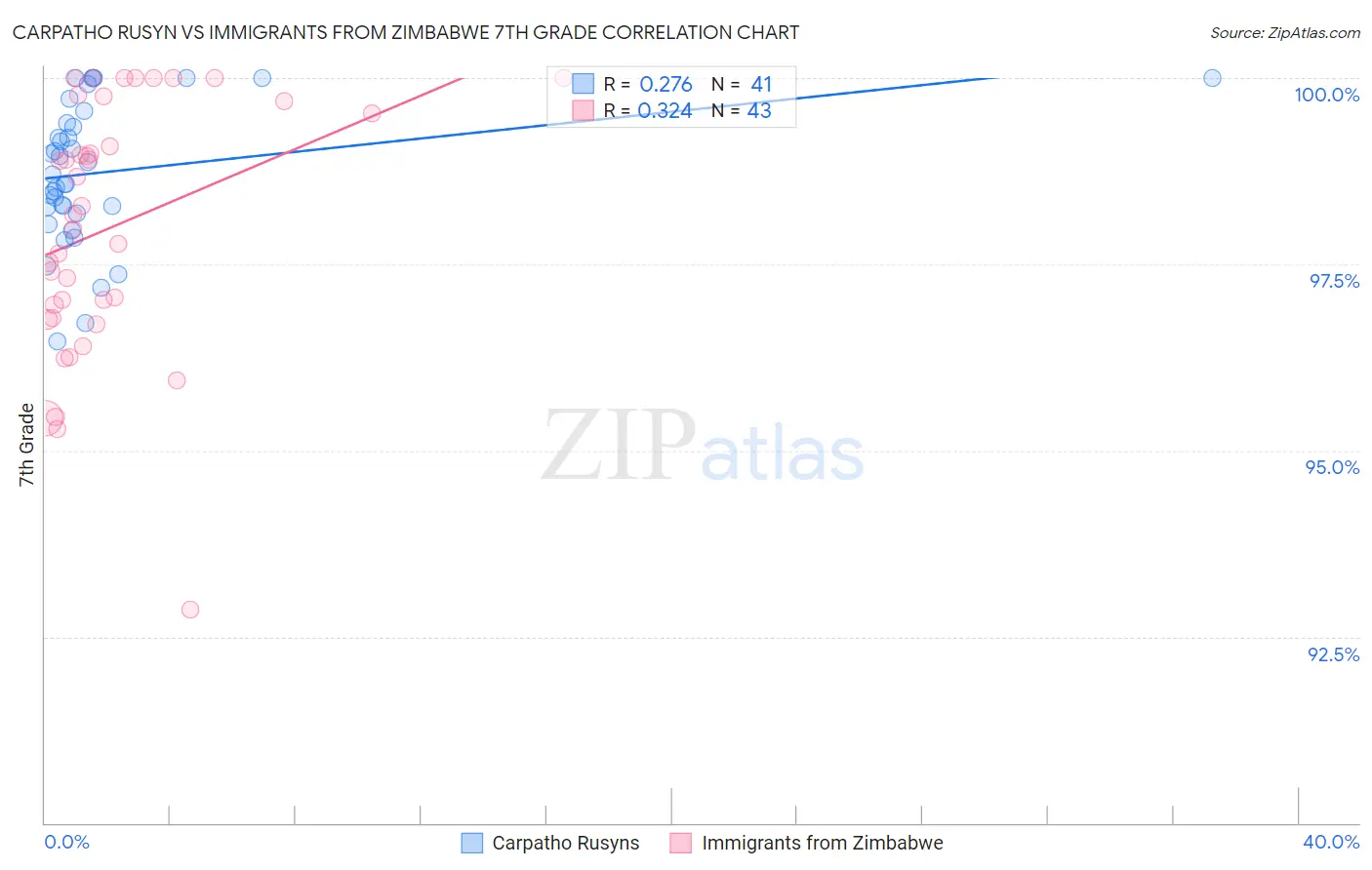 Carpatho Rusyn vs Immigrants from Zimbabwe 7th Grade