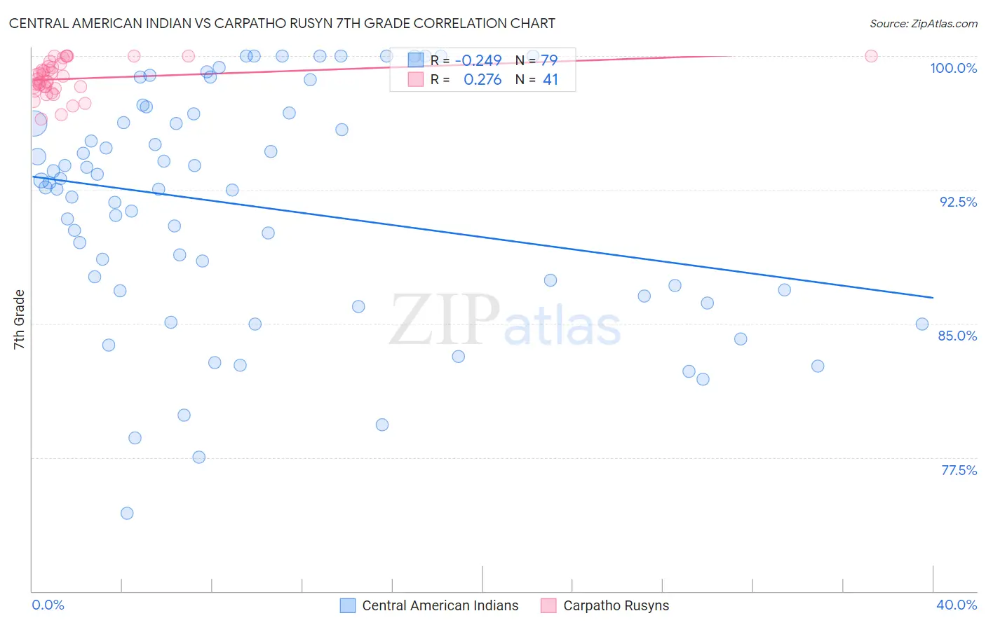 Central American Indian vs Carpatho Rusyn 7th Grade