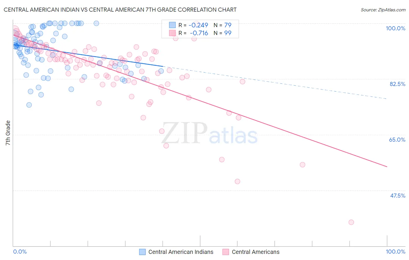 Central American Indian vs Central American 7th Grade