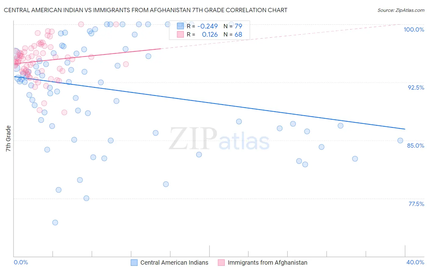 Central American Indian vs Immigrants from Afghanistan 7th Grade