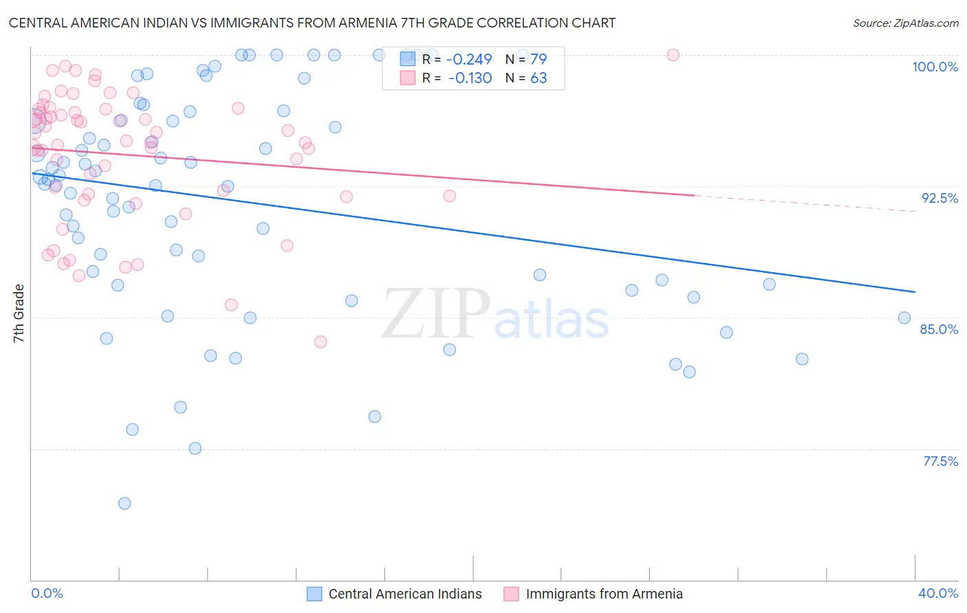 Central American Indian vs Immigrants from Armenia 7th Grade
