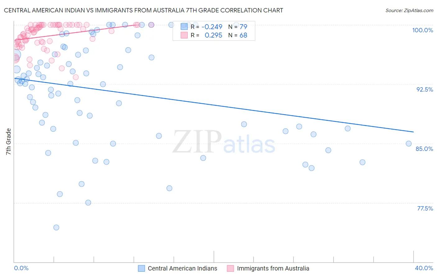 Central American Indian vs Immigrants from Australia 7th Grade