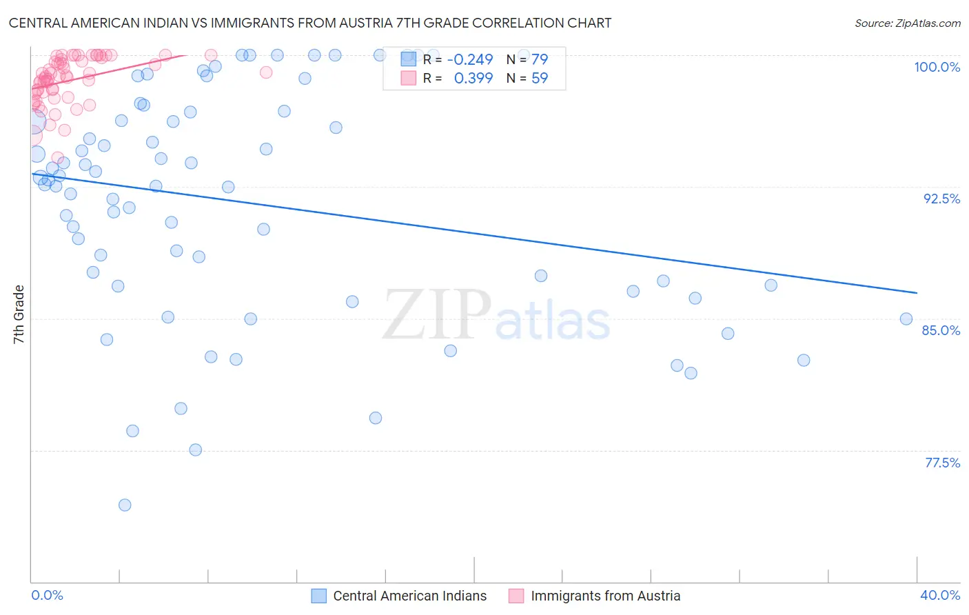 Central American Indian vs Immigrants from Austria 7th Grade