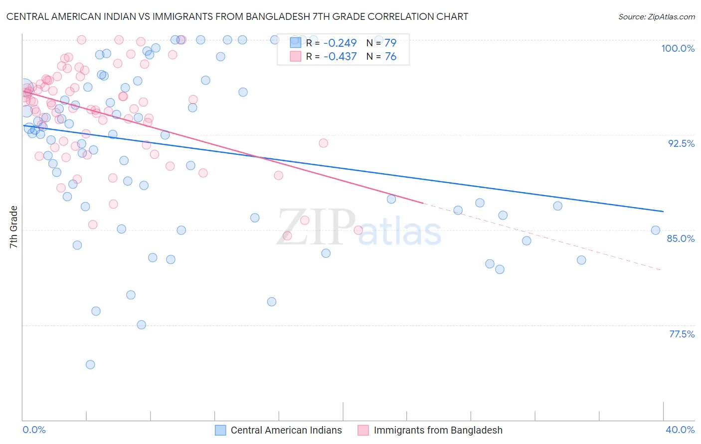 Central American Indian vs Immigrants from Bangladesh 7th Grade