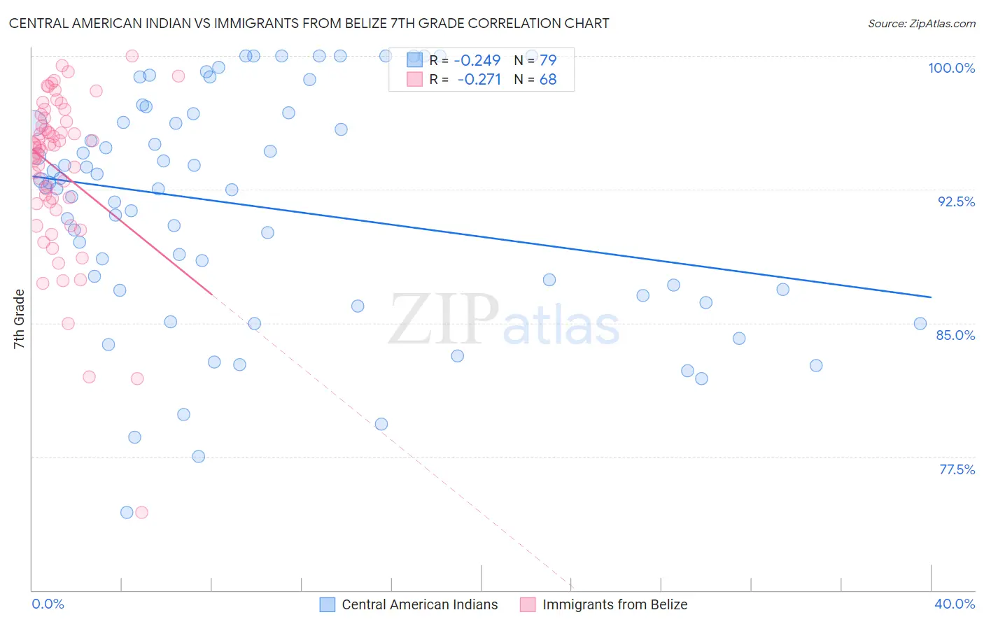 Central American Indian vs Immigrants from Belize 7th Grade
