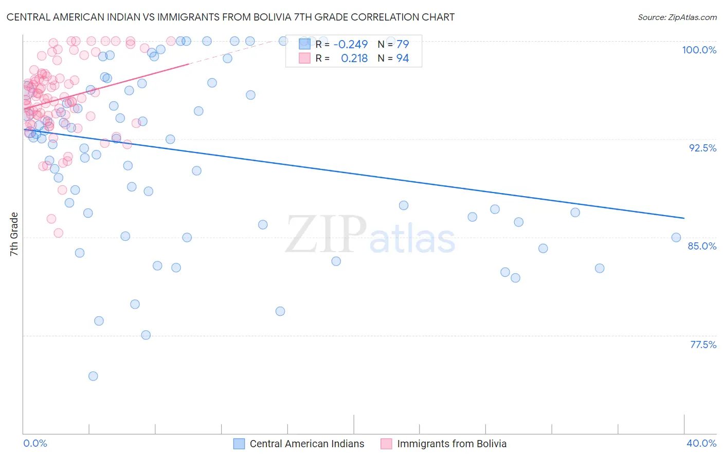 Central American Indian vs Immigrants from Bolivia 7th Grade