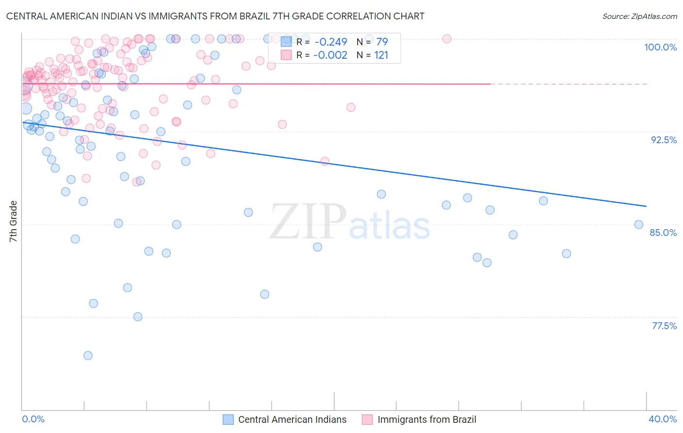 Central American Indian vs Immigrants from Brazil 7th Grade