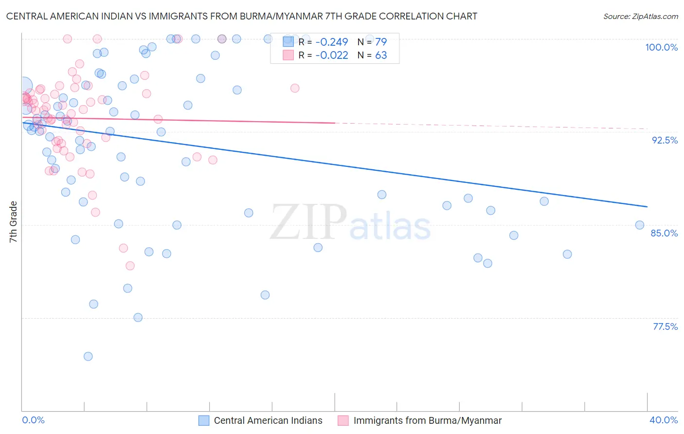 Central American Indian vs Immigrants from Burma/Myanmar 7th Grade