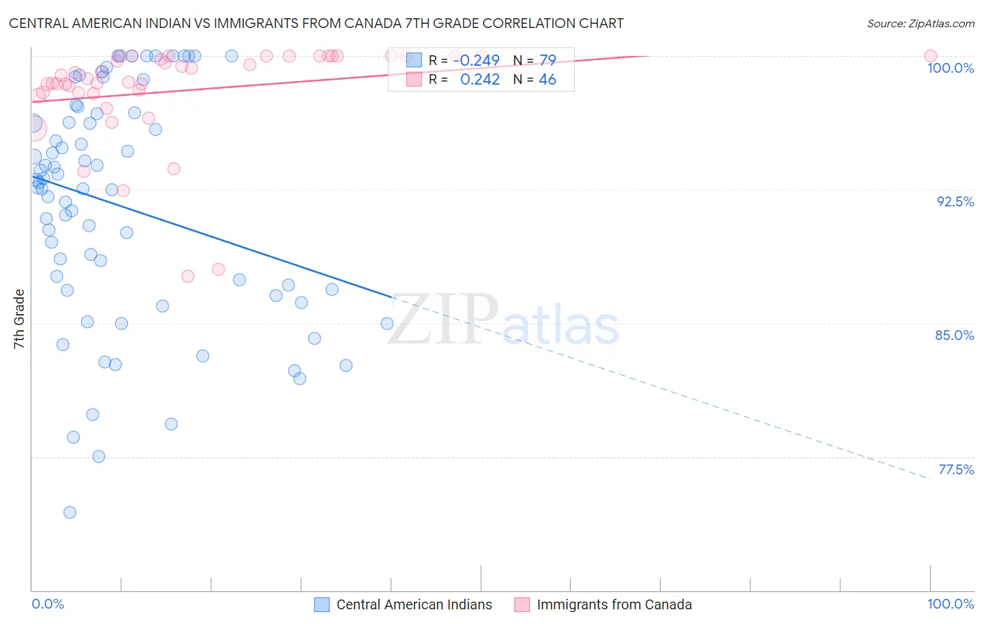 Central American Indian vs Immigrants from Canada 7th Grade