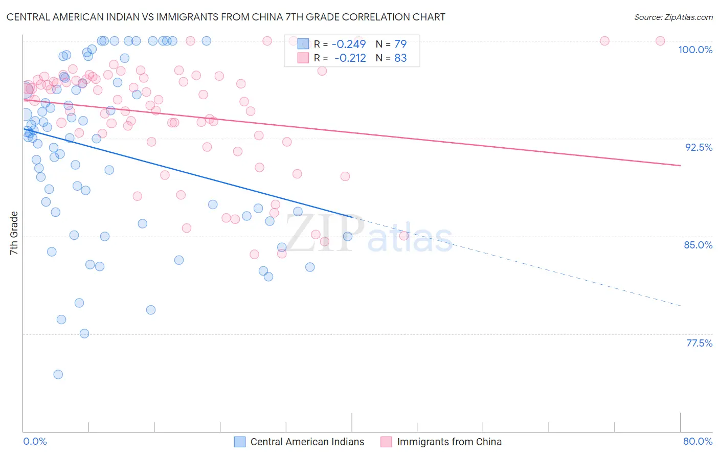 Central American Indian vs Immigrants from China 7th Grade