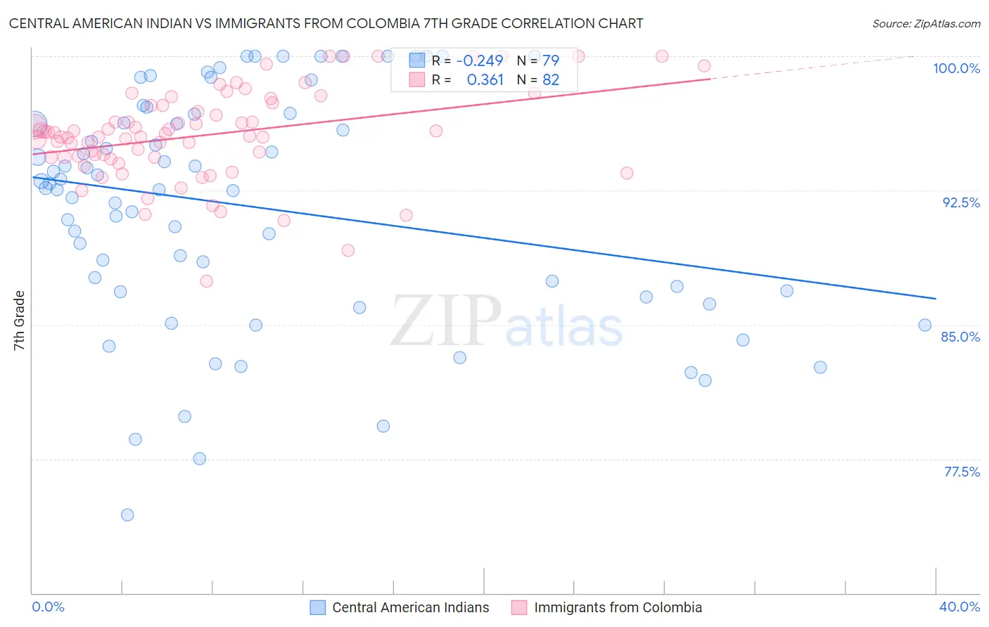 Central American Indian vs Immigrants from Colombia 7th Grade