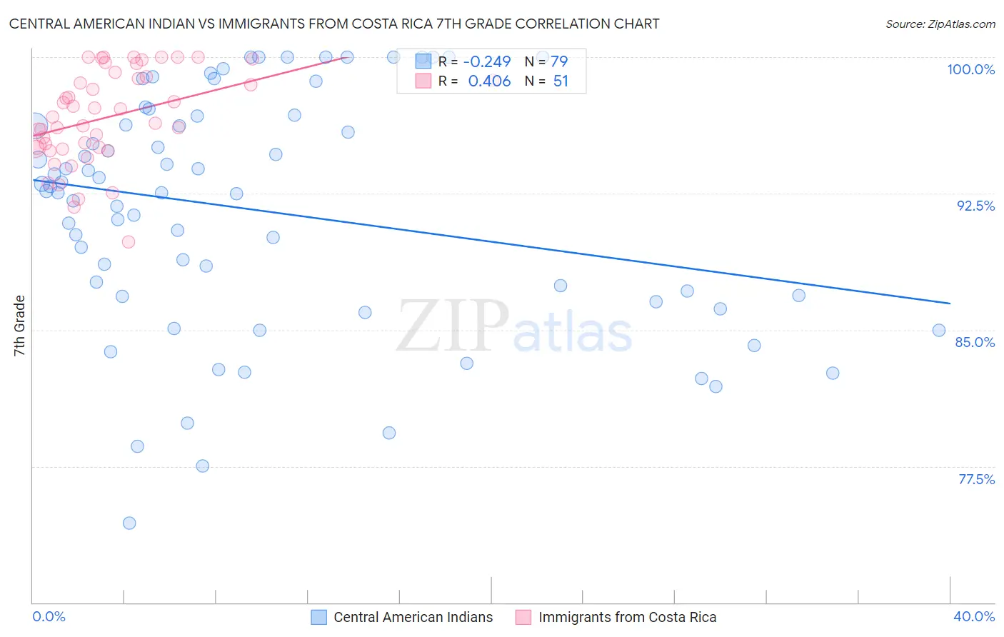 Central American Indian vs Immigrants from Costa Rica 7th Grade