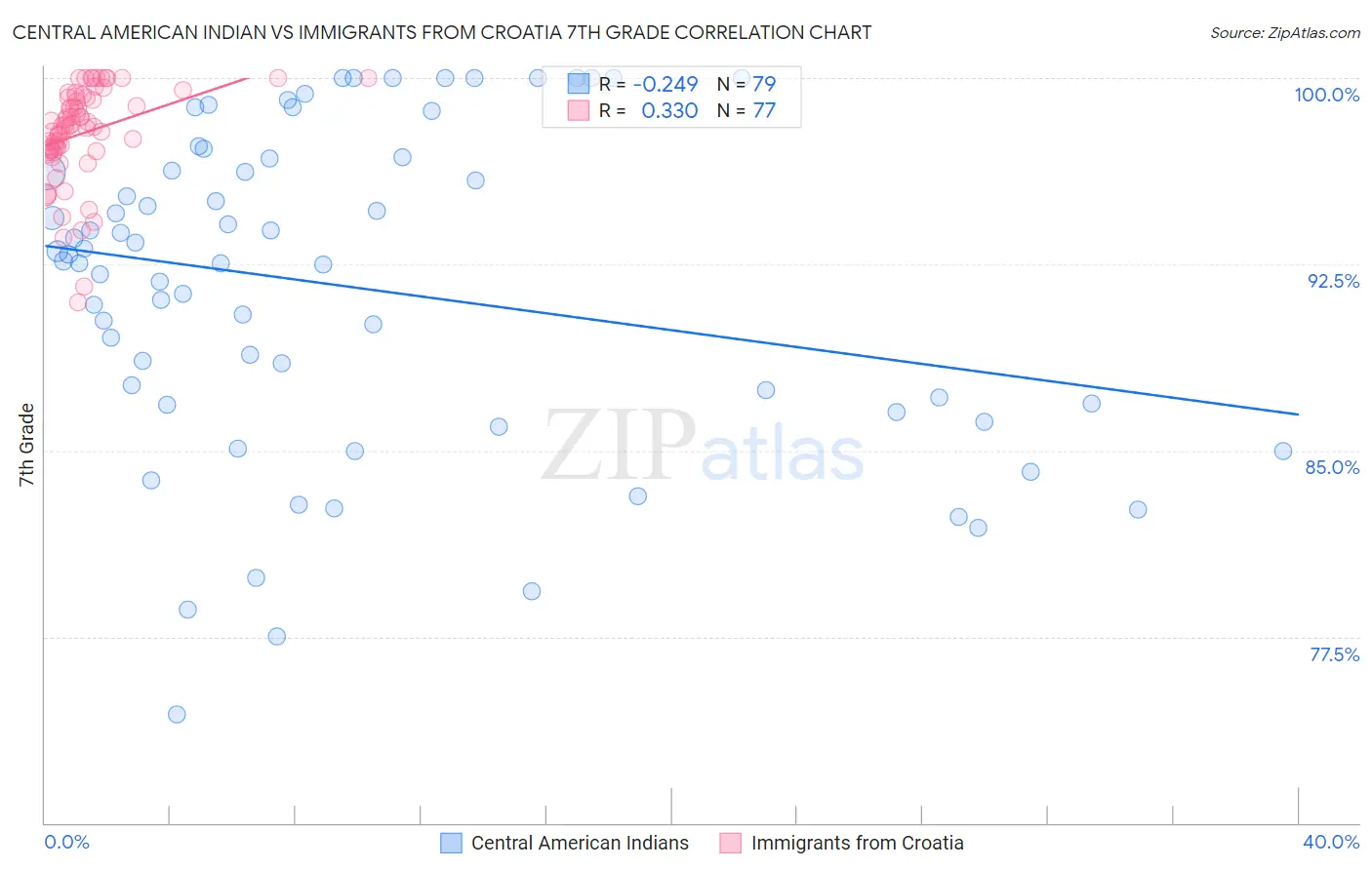 Central American Indian vs Immigrants from Croatia 7th Grade