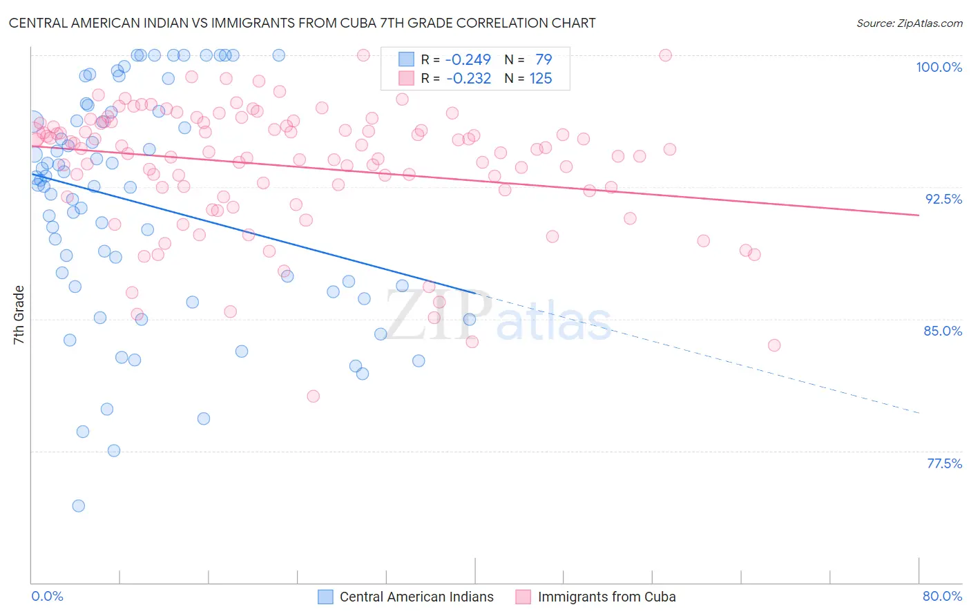 Central American Indian vs Immigrants from Cuba 7th Grade