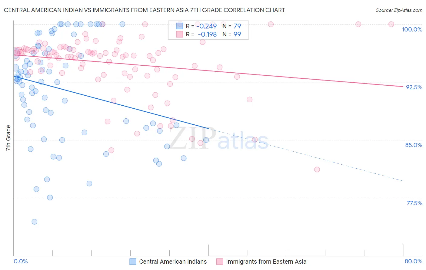 Central American Indian vs Immigrants from Eastern Asia 7th Grade