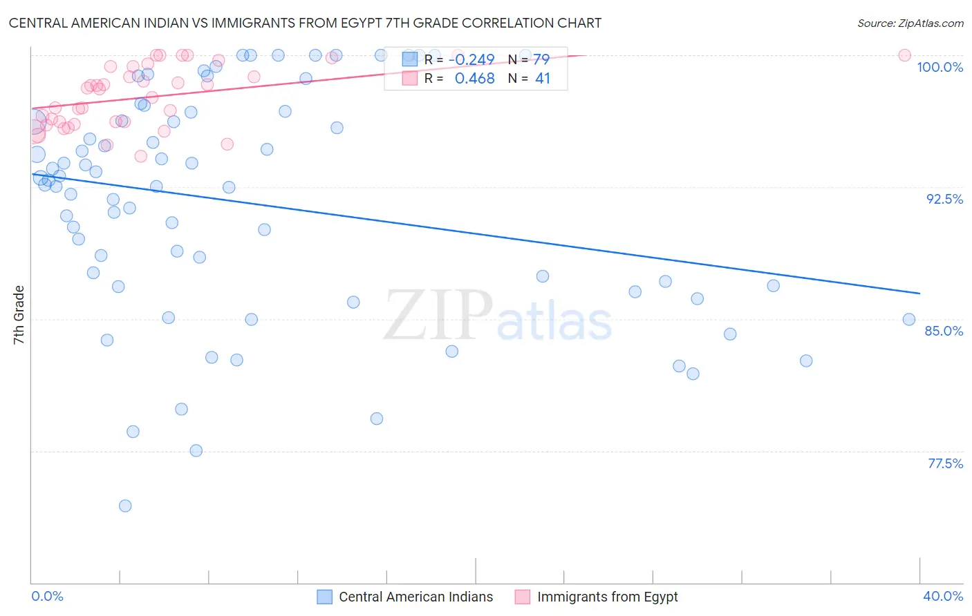 Central American Indian vs Immigrants from Egypt 7th Grade