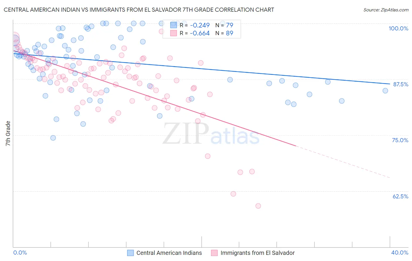 Central American Indian vs Immigrants from El Salvador 7th Grade