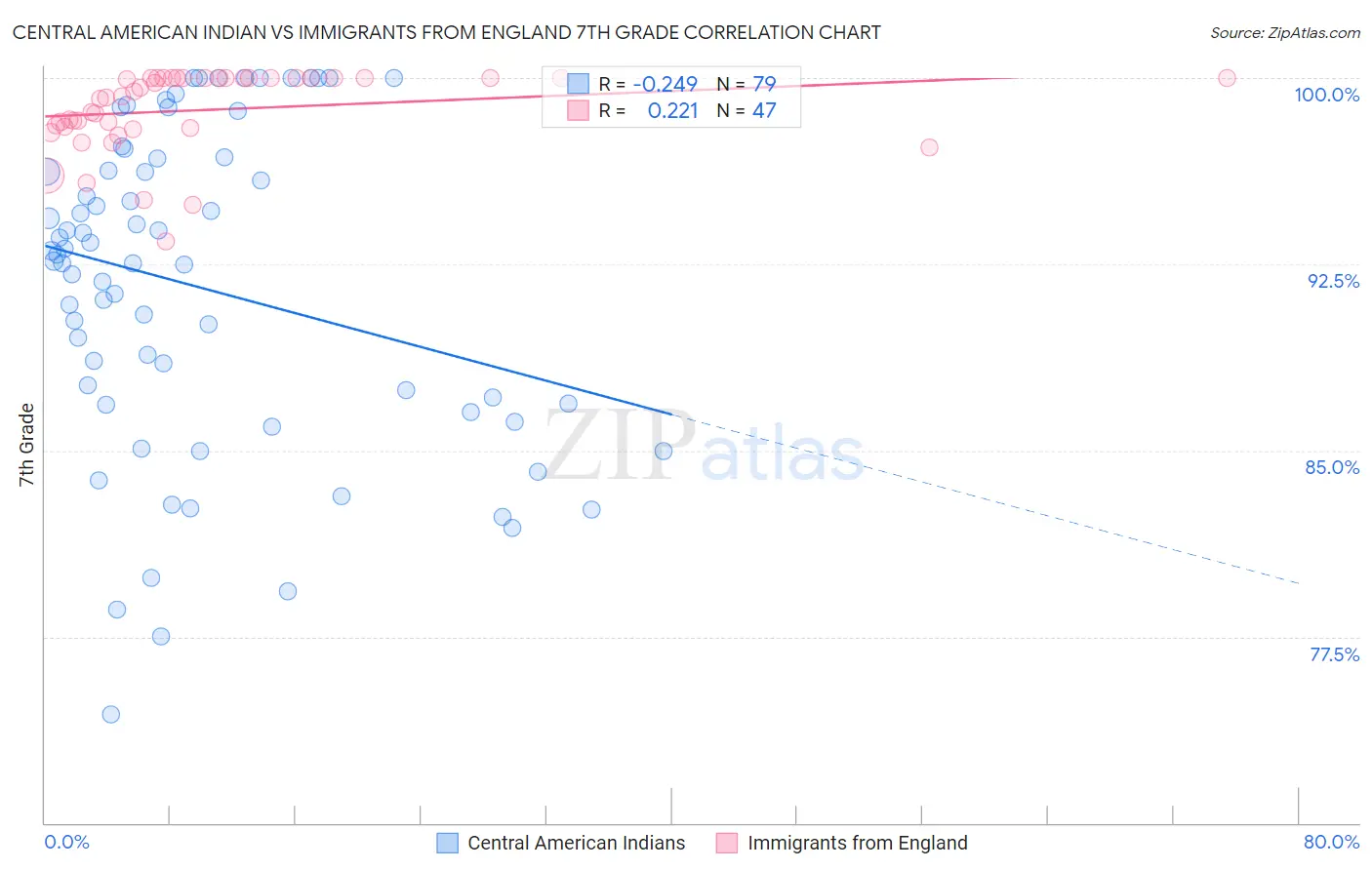 Central American Indian vs Immigrants from England 7th Grade