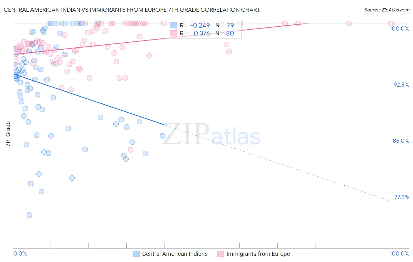 Central American Indian vs Immigrants from Europe 7th Grade
